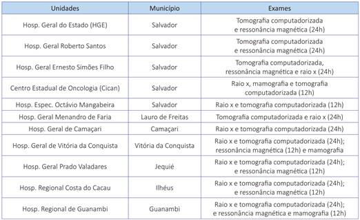 Localização das unidades de bioimagem na Bahia e tipos de exames realizados pelas unidades*