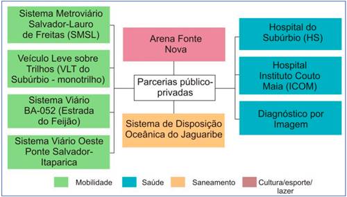 PPPs em execução e em fase de assinatura de contrato na Bahia (julho de 2020)