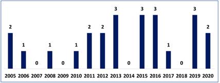 Number of published articles on CiRM