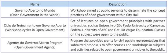 Workshops and seminars held on OGP diffusion in São Paulo