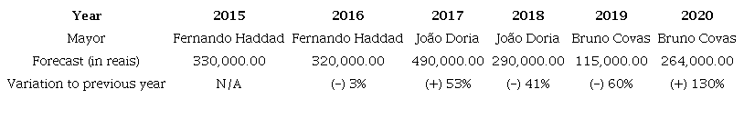 Forecasting of resources established in the Annual Budget Law (LOA) with actions related to Open Government, in Brazilian reais, 2015 - 2020