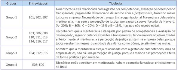 Grupos e tipologia