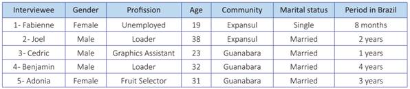 Sociodemographic Characteristics of the Interviewees