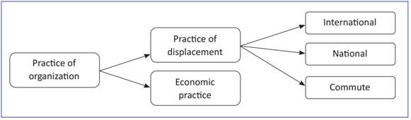 Practices of Organization of the Haitian Immigrants