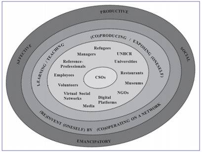 CSOs cooperation network: members, modes of action, developments and perspectives