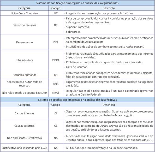 Sistema de codifica&ccedil;&atilde;o empregado na an&aacute;lise das irregularidades e das justificativas