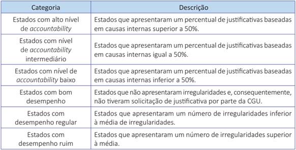 Classifica&ccedil;&atilde;o dos estados quanto ao n&uacute;mero de irregularidades e quanto ao n&iacute;vel de accountability dos gestores