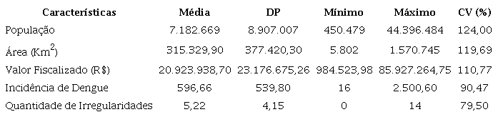 An&aacute;lise descritiva das caracter&iacute;sticas socioecon&ocirc;micas, da incid&ecirc;ncia de dengue e do total de irregularidades dos estados