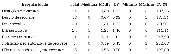 An&aacute;lise descritiva das irregularidades