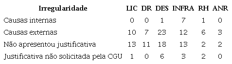 Total de justificativas por tipo de irregularidade