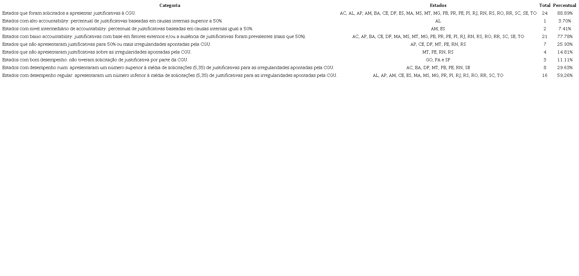Estat&iacute;stica descritiva do desempenho e do n&iacute;vel de accountability dos estados