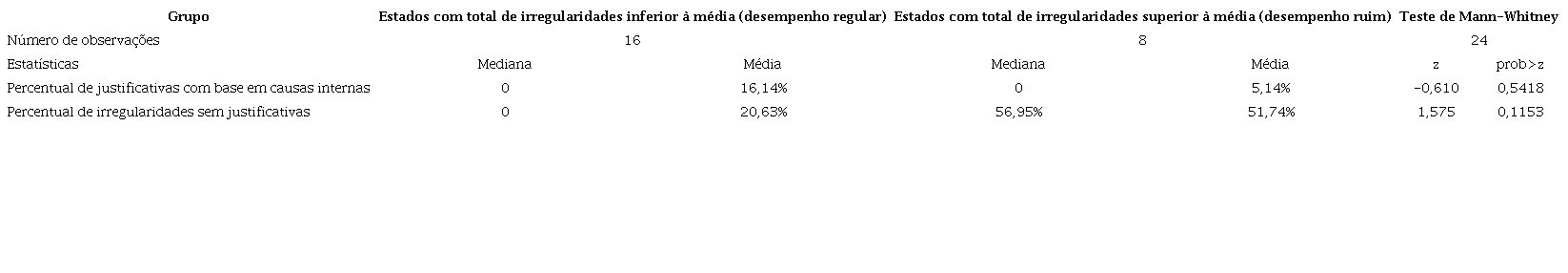 Compara&ccedil;&atilde;o de estados com diferentes desempenhos em rela&ccedil;&atilde;o &agrave;s suas justificativas