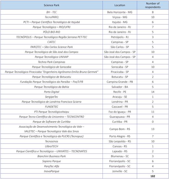 Locations of the participating parks
