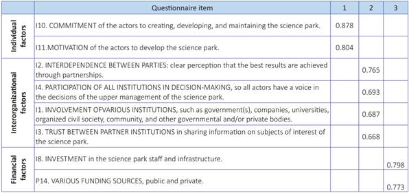 Collaborative governance variables considered relevant by the participants