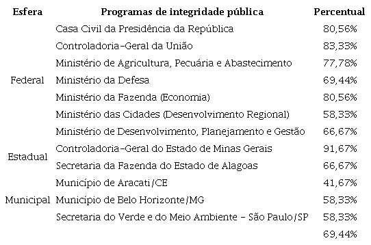 Resultados por programa