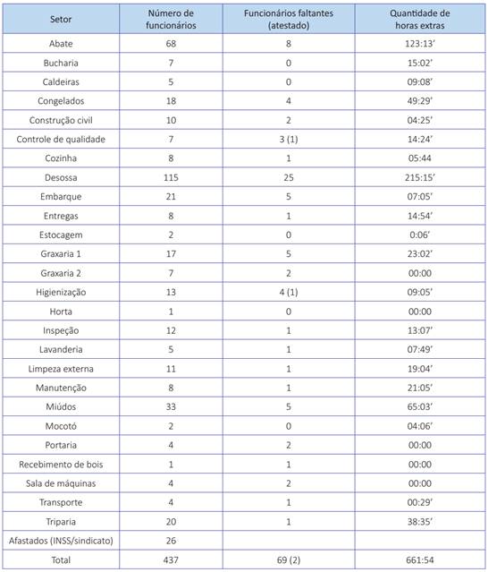 Espelho de ponto por setor de um frigorífico em Mato Grosso do Sul no dia 17 de fevereiro de 2014