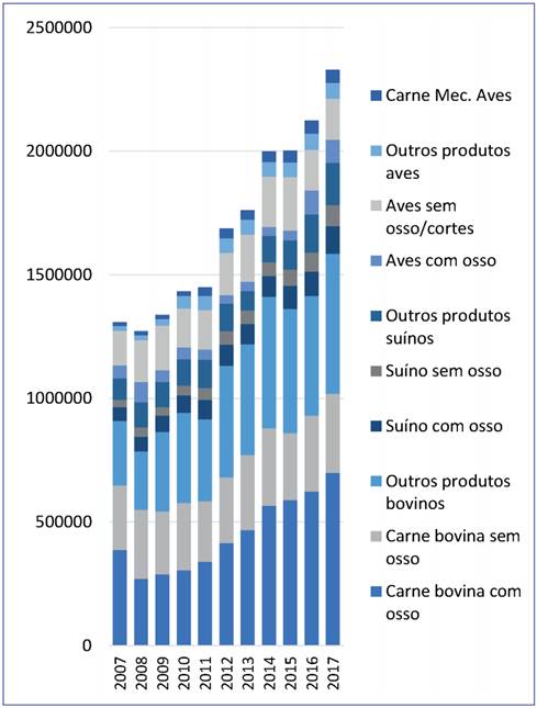 Produção em toneladas da indústria de abate de ovinos, suínos e aves em Mato Grosso do Sul