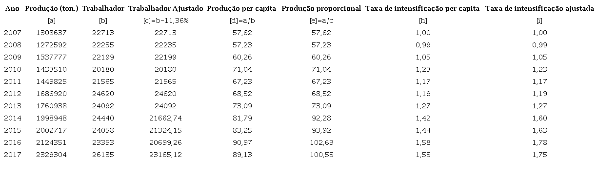 Produtividade por trabalhador ajustado e taxa de intensificação do trabalho