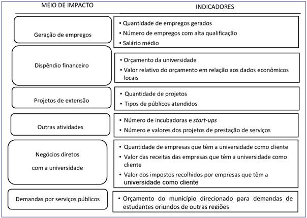 Impacto socioecon&ocirc;mico de uma universidade