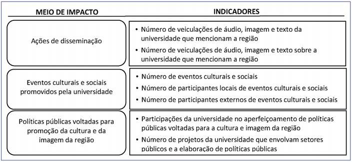 Impacto de uma universidade na cultura e na imagem da regi&atilde;o