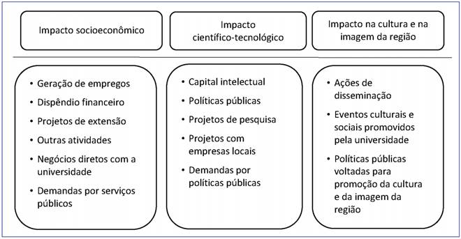 Modelo conceitual de avalia&ccedil;&atilde;o de impacto: tipos e meios de impacto