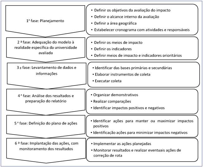 Modelo de operacionaliza&ccedil;&atilde;o da avalia&ccedil;&atilde;o de impacto: fases e a&ccedil;&otilde;es principais