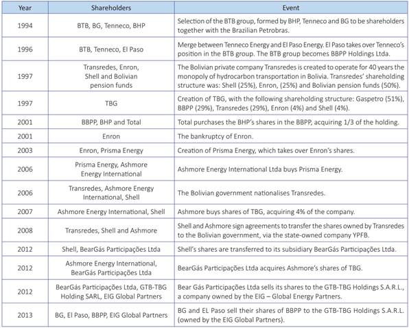 TBG: changes in the shareholding structure