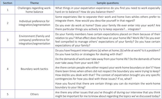 Sample questions from the interview protocol