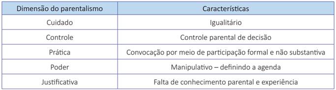 Principais características das dimensões do parentalismo