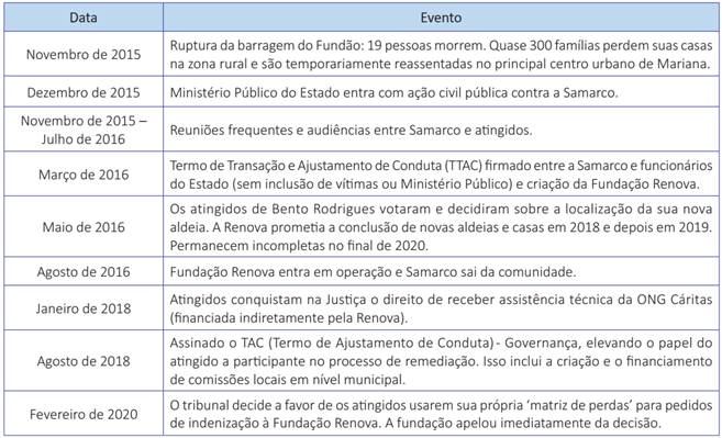 Cronograma dos principais eventos