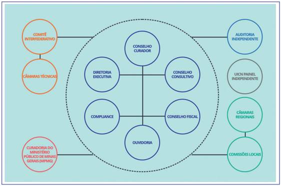 Modelo de governança da Fundação Renova