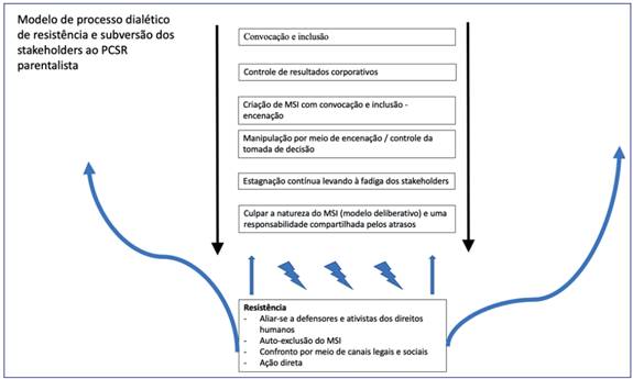 Modelo de processo dialético de resistência e subversão dos stakeholders ao PCSR parentalista