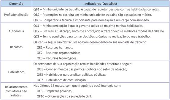 Dimens&otilde;es e indicadores