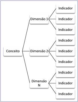 Exemplo de conceptualiza&ccedil;&atilde;o em 3 n&iacute;veis