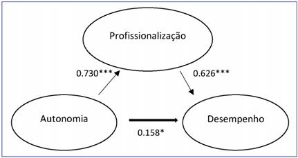 Profissionaliza&ccedil;&atilde;o como vari&aacute;vel mediadora entre autonomia e desempenho