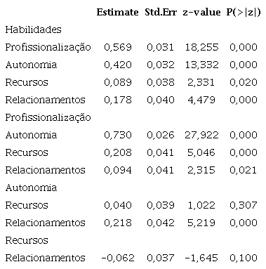 Covari&acirc;ncia entre os construtos