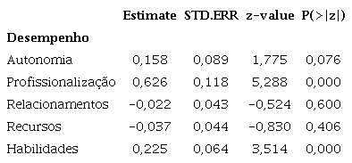 Correla&ccedil;&atilde;o entre desempenho e dimens&otilde;es do conceito