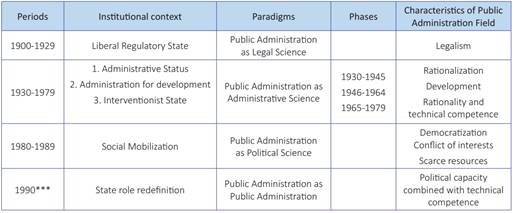 Paradigmatic Periods