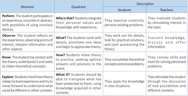 Description of learning stages model