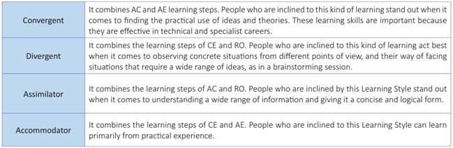 Learning styles