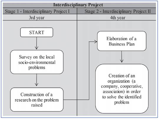 Structure of Subjects Interdisciplinary Project 1 and 2
