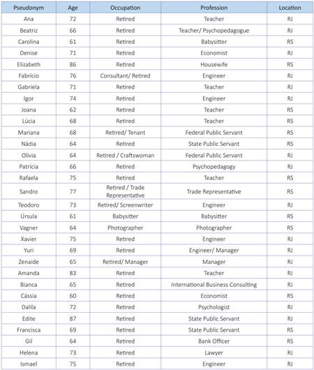 Interviewees’ Profile