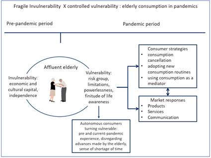 Fragile invulnerability X controlled vulnerability: elderly consumption in pandemics