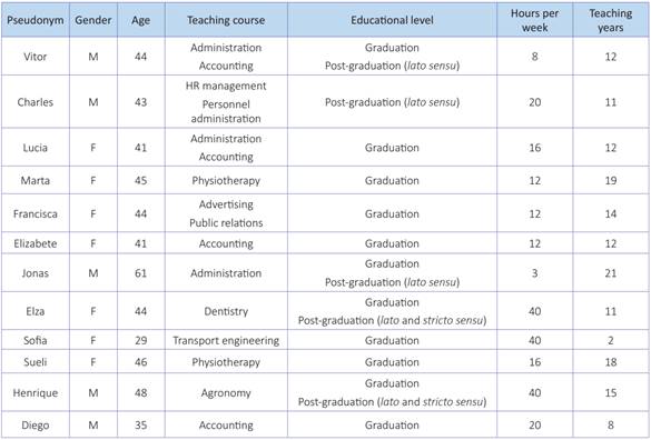 General profile of the interviewees
