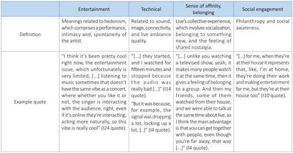 Understandings about the online live music event