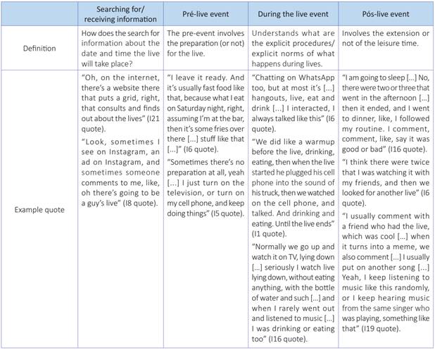 Procedures in the practice of watching online live music events