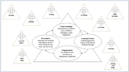 The practice of watching online live music events and the nexus to which it belongs