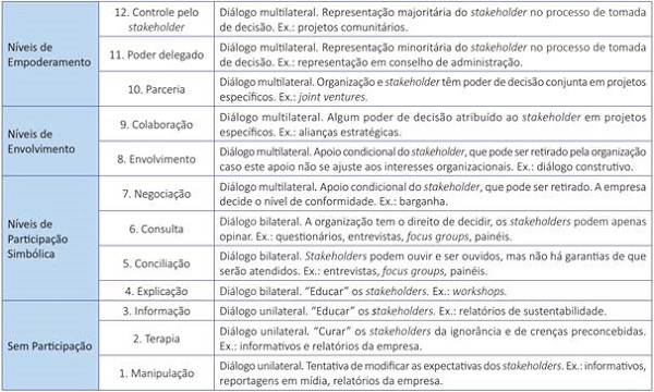 Escala de engajamento de stakeholders