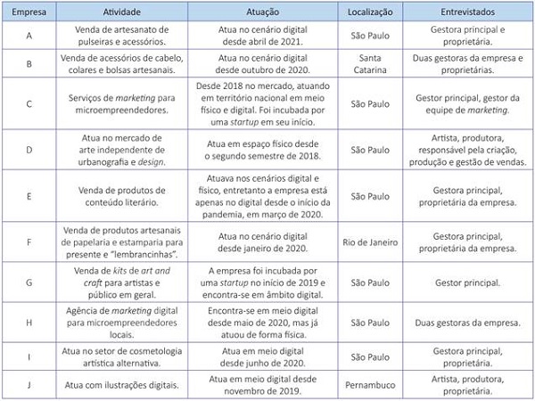 Perfil das empresas entrevistadas