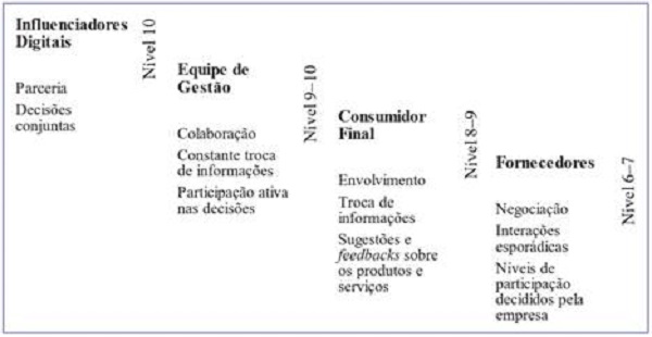 Classifica&ccedil;&atilde;o dos principais stakeholders na escala de engajamento
